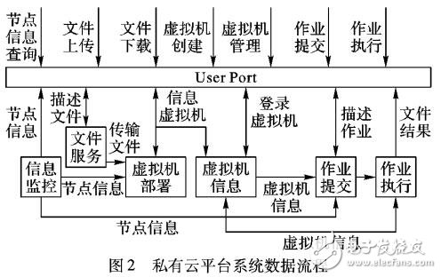 基于多種框架技術的私有云平臺實現方案