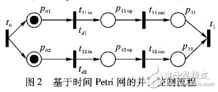 基于時間Petri網的并發系統建模分析方法