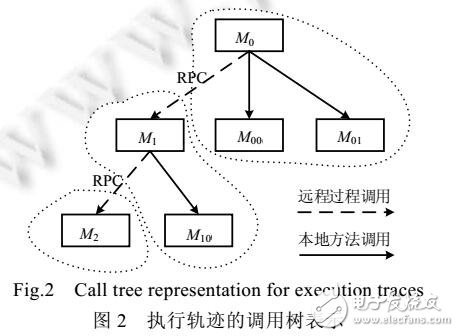 基于執行軌跡監測的微服務故障診斷
