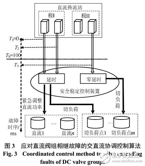 直流閥組故障的跨區交直流協調控制