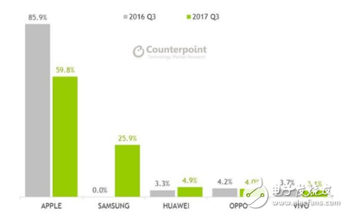 蘋果Q3全球智能手機利潤下滑26個百分點 華為占據近5%