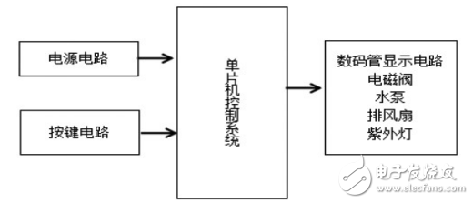 基于STC89C52的全自動(dòng)洗碗機(jī)的設(shè)計(jì)