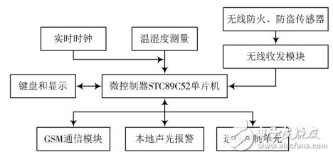 基于單片機的家庭防火防盜控制系統的設計