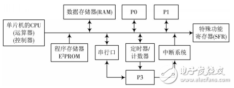 基于單片機的家庭防火防盜控制系統的設計