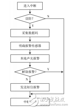 基于單片機的家庭防火防盜控制系統的設計