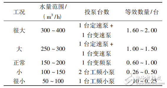 基于PLC的變頻恒壓供水系統的設計