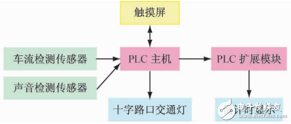 智能交通燈PLC控制實驗裝置研制