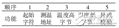 單片機與PLC之間的串行通信實現