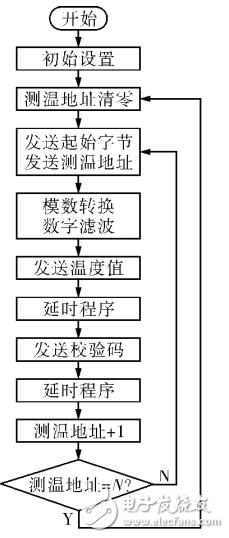 單片機與PLC之間的串行通信實現