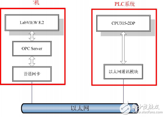 OPC技術的PC與西門子PLC的實時通訊技術