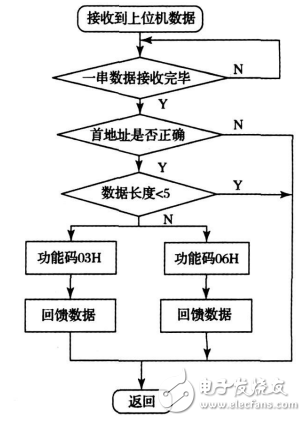 基于STM32的新型電力數據采集系統的設計與實現