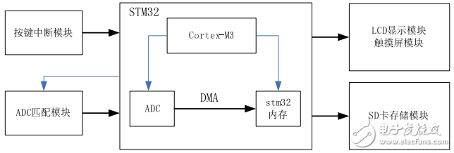 基于STM32的多路電壓采集的設計與實現
