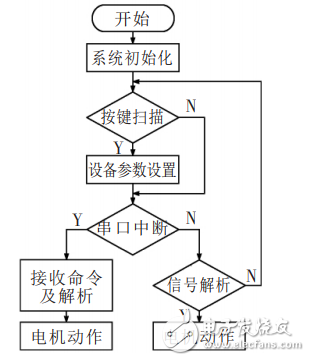 基于STM32的人行通道智能控制與管理系統(tǒng)設(shè)計(jì)