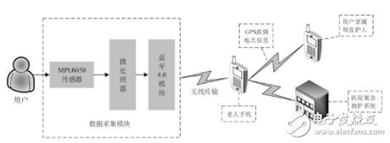 基于MPU6050的老年人跌倒監測系統設計