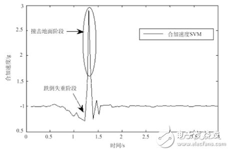基于MPU6050的老年人跌倒監(jiān)測(cè)系統(tǒng)設(shè)計(jì)