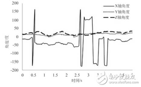 基于MPU6050的老年人跌倒監(jiān)測(cè)系統(tǒng)設(shè)計(jì)