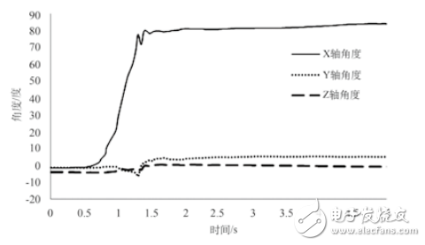 基于MPU6050的老年人跌倒監(jiān)測(cè)系統(tǒng)設(shè)計(jì)