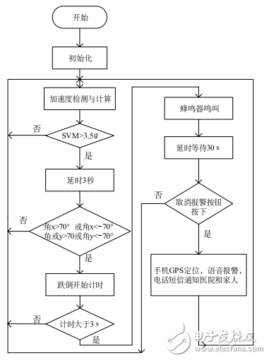 基于MPU6050的老年人跌倒監(jiān)測(cè)系統(tǒng)設(shè)計(jì)