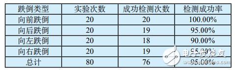 基于MPU6050的老年人跌倒監(jiān)測(cè)系統(tǒng)設(shè)計(jì)