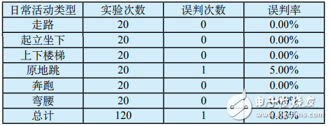 基于MPU6050的老年人跌倒監(jiān)測(cè)系統(tǒng)設(shè)計(jì)