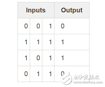 BP神經(jīng)網(wǎng)絡(luò)算法 python實(shí)現(xiàn)