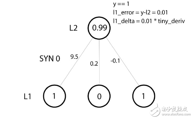 BP神經(jīng)網(wǎng)絡(luò)算法 python實(shí)現(xiàn)