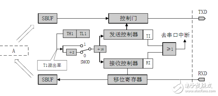 單片機怎么和wifi模塊實現通訊_wifi模塊與單片機通信原理