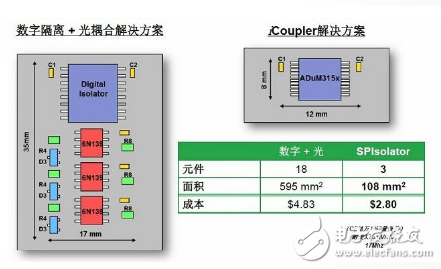 ADI新型數字隔離器提供簡單高速的SPI信號隔離方案