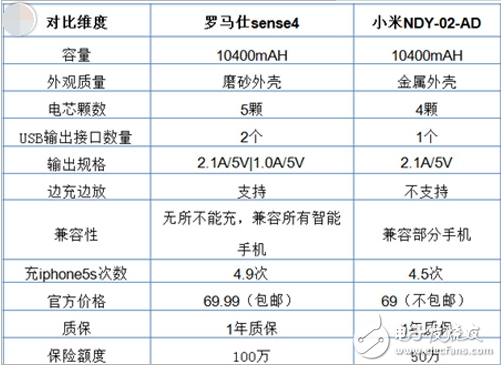 羅馬仕移動(dòng)電源怎么樣_和小米移動(dòng)電源哪個(gè)好