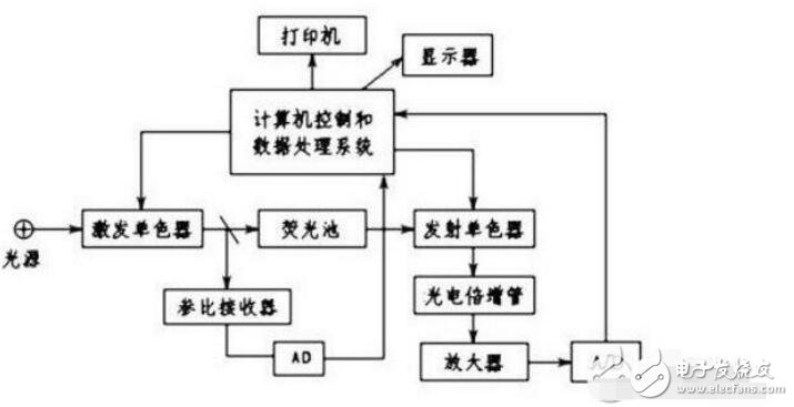 熒光分光度計的應用用途_熒光分光度計原理_熒光分光度計使用步驟