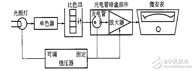 721型分光度計基本結構組成及功能介紹