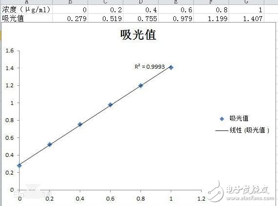 怎么用分光光度計(jì)制作標(biāo)準(zhǔn)曲線_制作標(biāo)準(zhǔn)曲線有什么意義