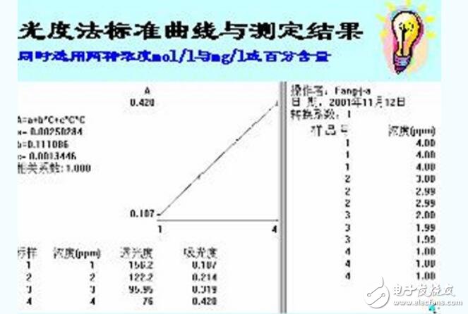怎么用分光光度計(jì)制作標(biāo)準(zhǔn)曲線_制作標(biāo)準(zhǔn)曲線有什么意義
