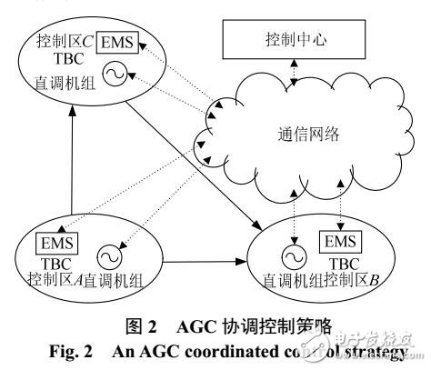 基于合作博弈理論的互聯電網AGC協調控制