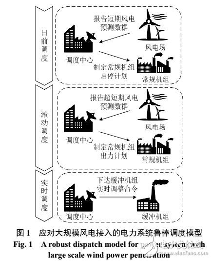 考慮風電預測誤差的多時間尺度電力系統魯棒調度模型