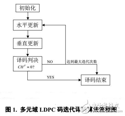 基于衛星通信的多元域LDPC碼研究