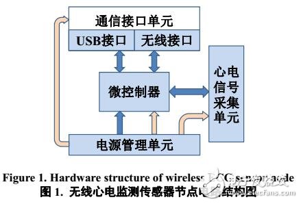 無線心電監測傳感器節點設計