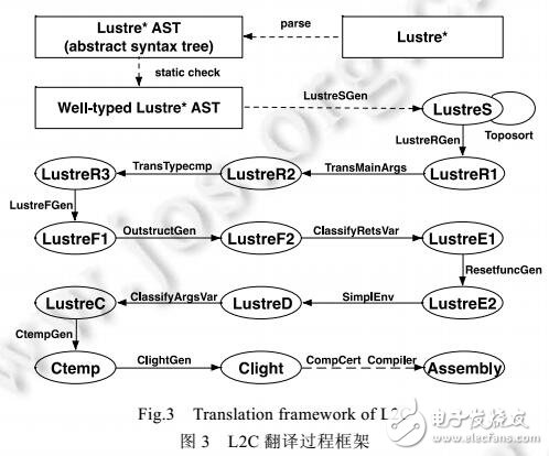 可信編譯器L2C的核心翻譯步驟及其設計與實現