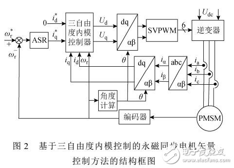 三自由度內模控制的永磁同步電機矢量控制