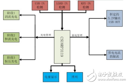 移動電源三合一方案解析_移動電源三合一方案的優點介紹
