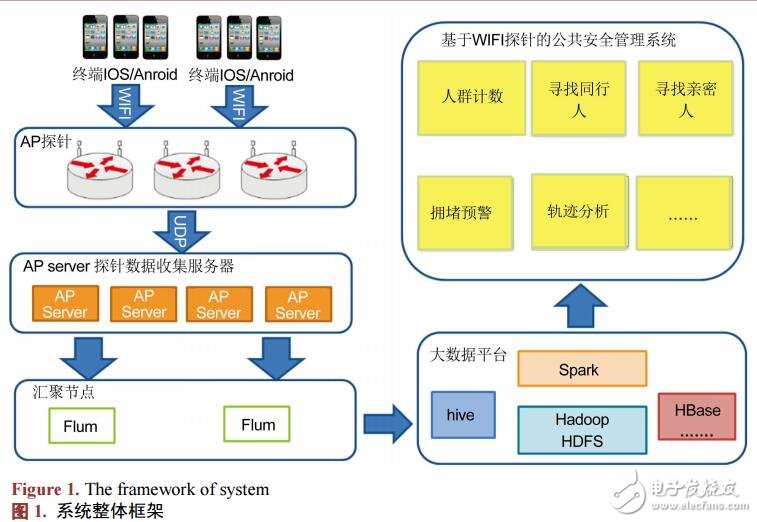 基于WIFI公共安全管理系統