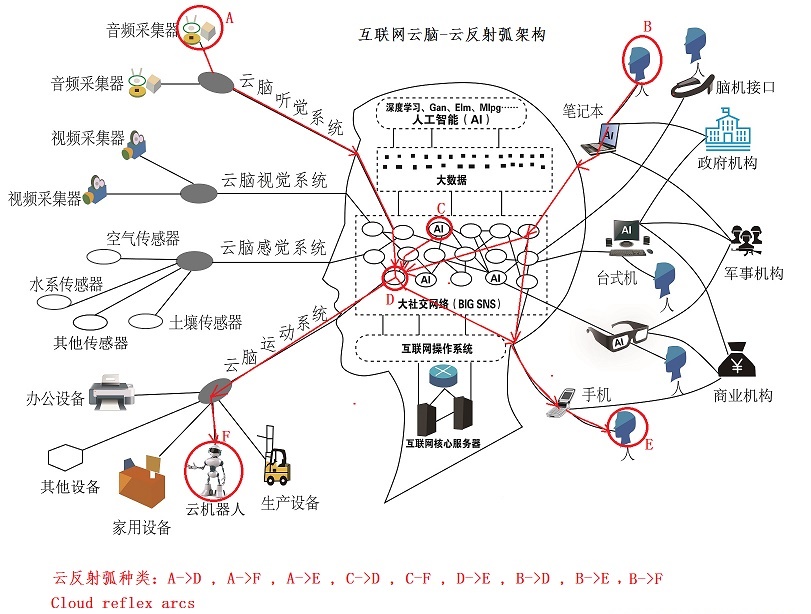 對城市云腦之間以及城市云腦與互聯(lián)網(wǎng)云腦的關系的說明