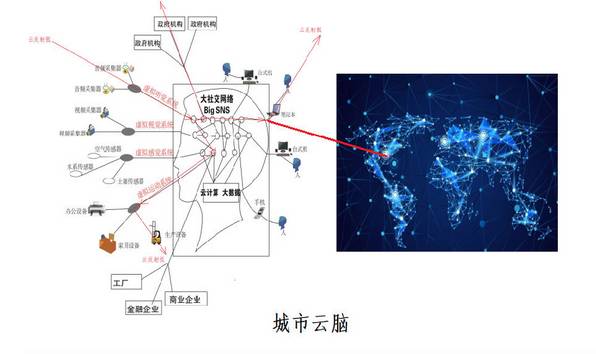 對城市云腦之間以及城市云腦與互聯(lián)網(wǎng)云腦的關系的說明