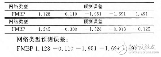 基于模糊神經網絡的RTT智能預測算法