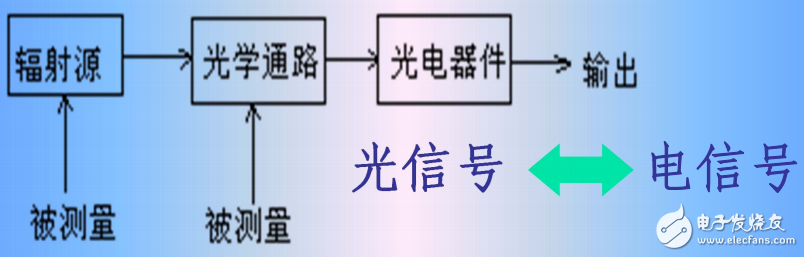 傳感器與檢測(cè)技術(shù)第六章光電傳感器電子書教程