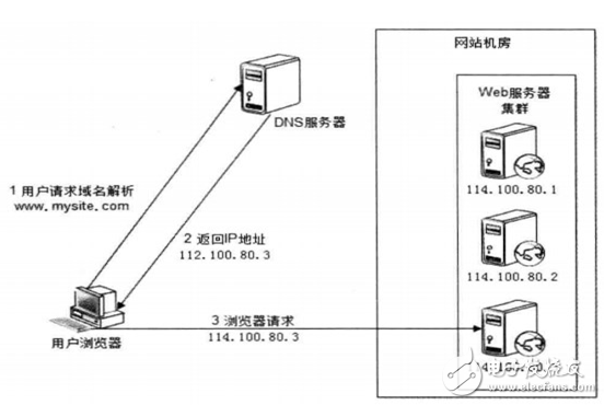 負載均衡技術有哪些_及其技術的原理介紹