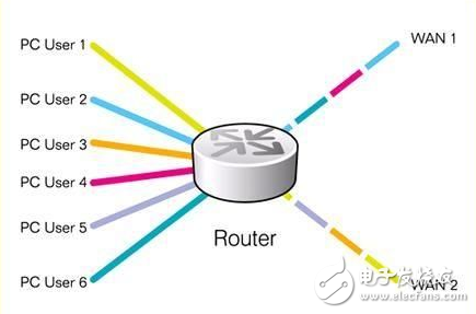 路由器負載均衡如何設置_路由器負載均衡的模式詳解