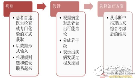 智能醫療產業鏈匯總解讀
