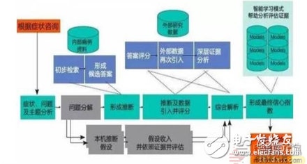 智能醫療產業鏈匯總解讀