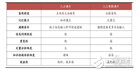 智能醫療產業鏈匯總解讀